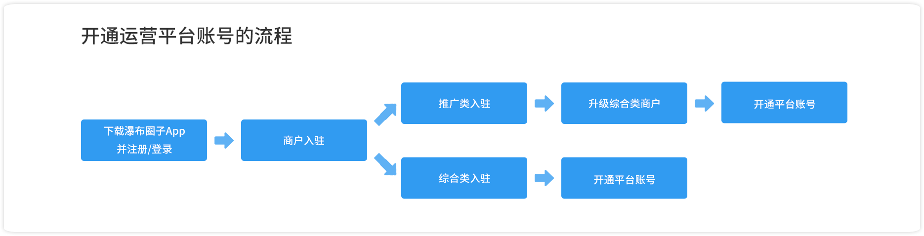 process